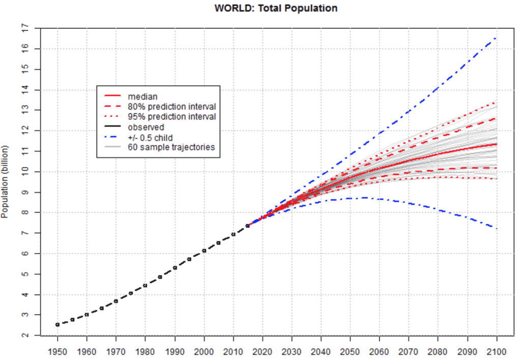 Figura 1: Nazioni Unite. Dipartimento di Economia e Affari Sociali. Divisione Popolazione (2015). World Population Prospects: The 2015 Revision. 