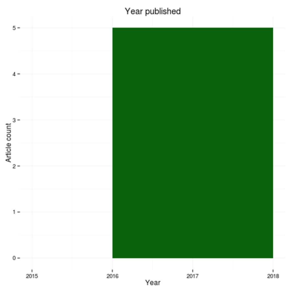Figura 5: Numero di articoli per anno con soggetto sovraciclo (upcycling in inglese)