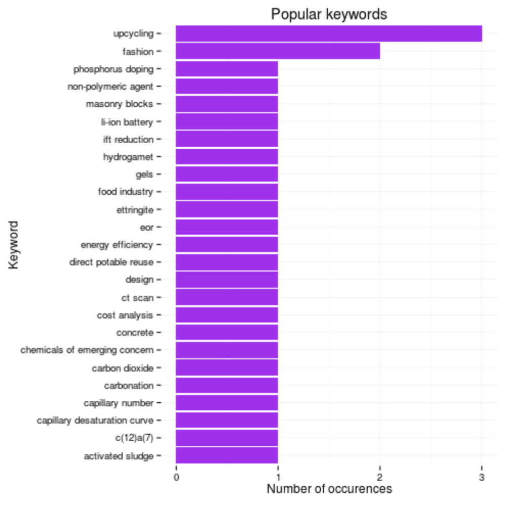 Figura 6:  Numero delle keywords più utilizzate in articoli che hanno come soggetto il sovraciclo (upcycling in inglese).