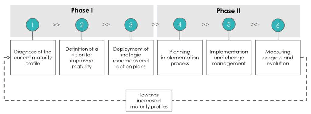 Figure 1: Overview of the maturity-based approach to sustainability implementation